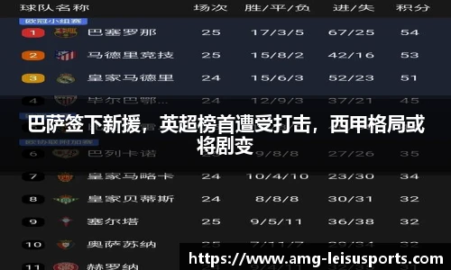 巴萨签下新援，英超榜首遭受打击，西甲格局或将剧变